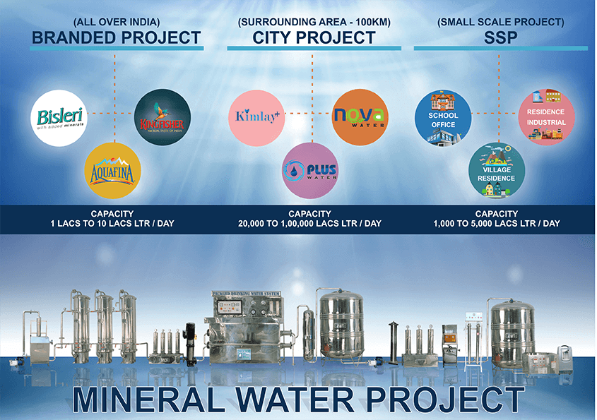 mineral water plant project