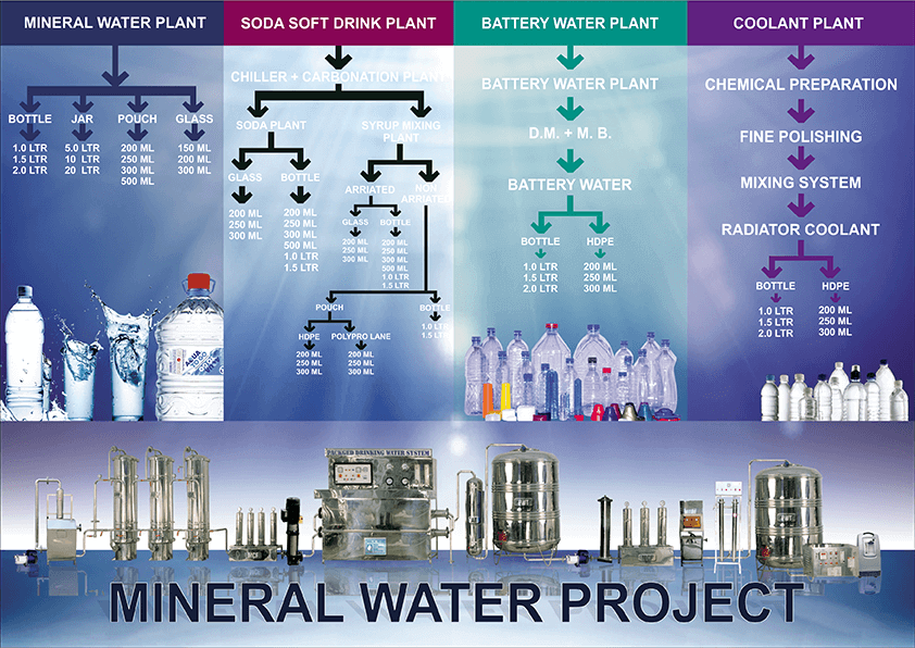 mineral water plant project